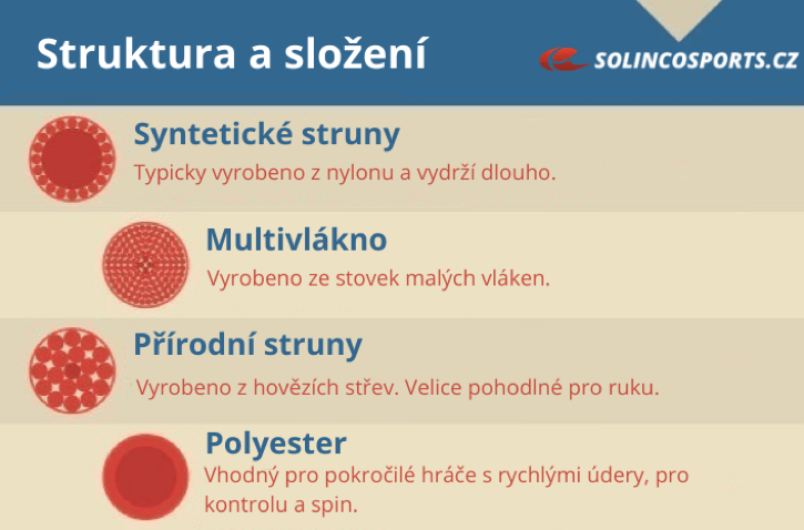 Struktura a složení tenisového výpletu